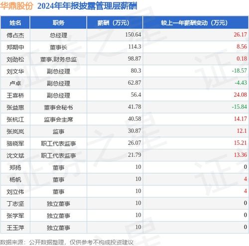華鼎股份2024年凈利潤飆升206.27%，高管薪酬總額784.47萬元小幅增長3.46%